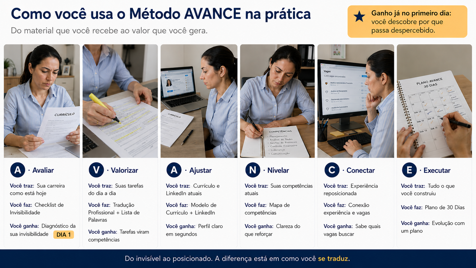 Diagrama de como usar o Método AVANCE na prática, em 6 etapas: Avaliar, Valorizar, Ajustar, Nivelar, Conectar, Executar.